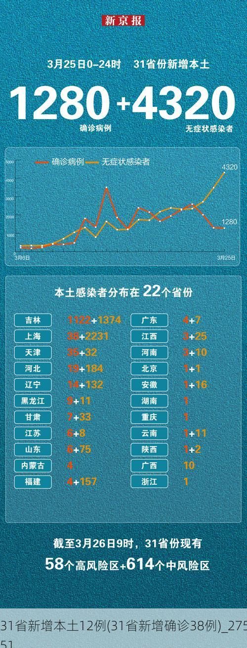 31省新增本土12例(31省新增确诊38例)_27551