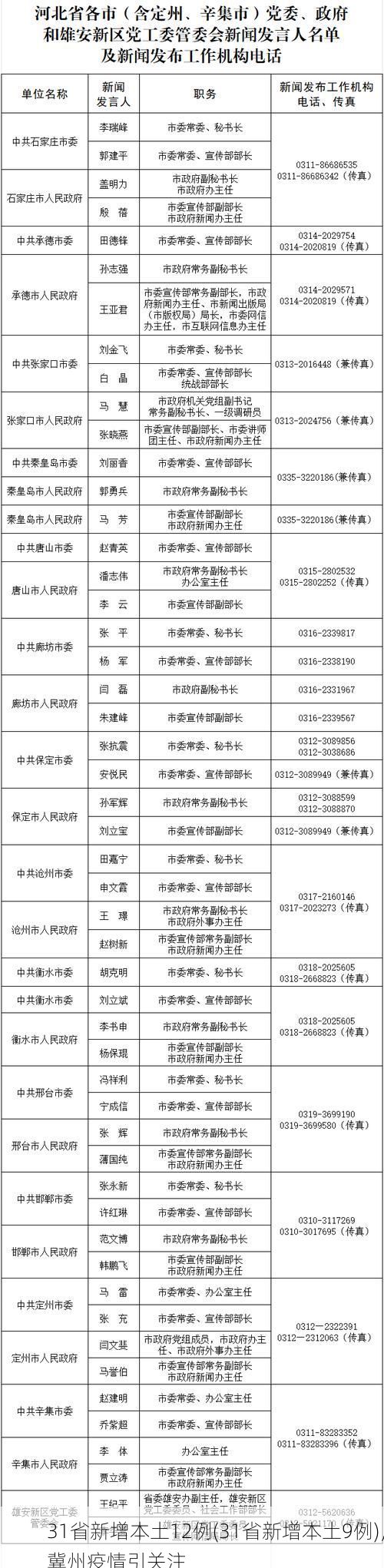 31省新增本土12例(31省新增本土9例)，冀州疫情引關(guān)注