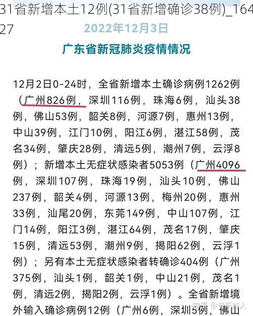 31省新增本土12例(31省新增确诊38例)_16427