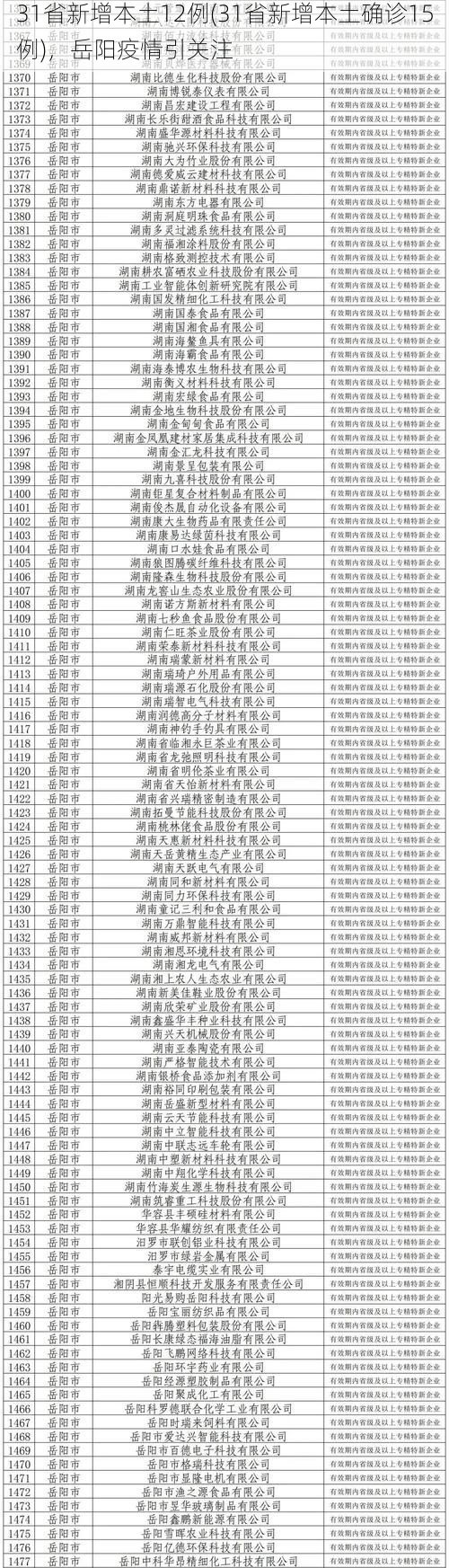 31省新增本土12例(31省新增本土確診15例)，岳陽疫情引關(guān)注