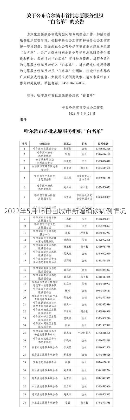 2022年5月15日白城市新增确诊病例情况