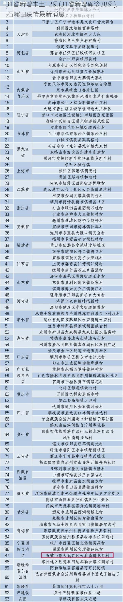 31省新增本土12例(31省新增确诊38例), 石嘴山疫情最新消息