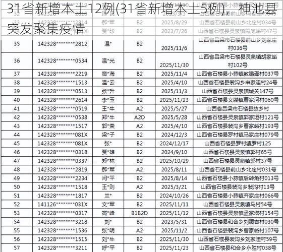 31省新增本土12例(31省新增本土5例)，神池县突发聚集疫情