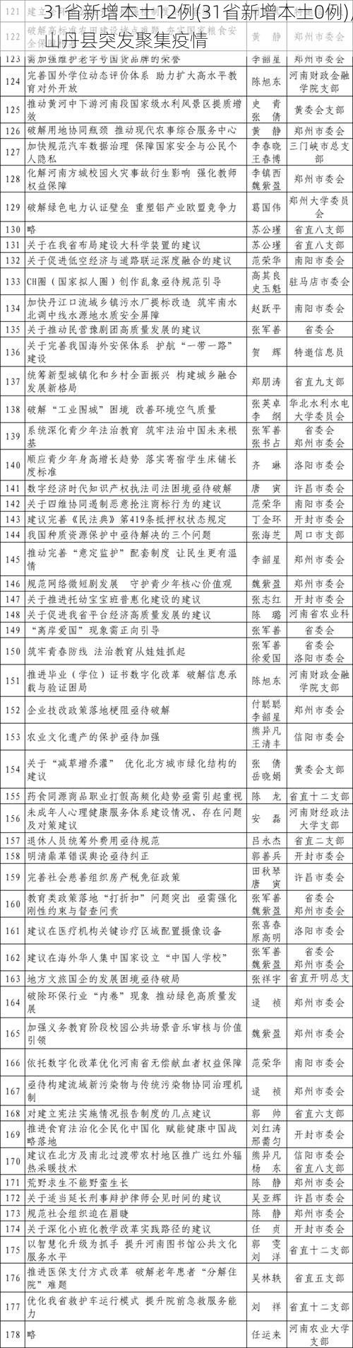 31省新增本土12例(31省新增本土0例)，山丹县突发聚集疫情