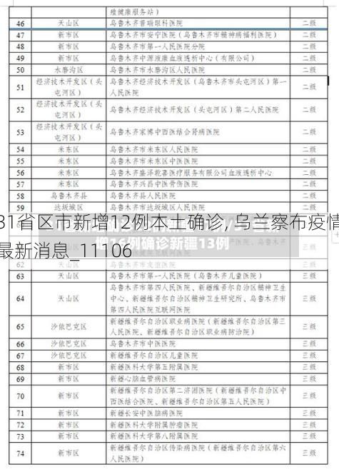 31省区市新增12例本土确诊, 乌兰察布疫情最新消息_11106