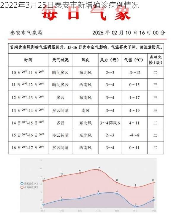 2022年3月25日泰安市新增确诊病例情况
