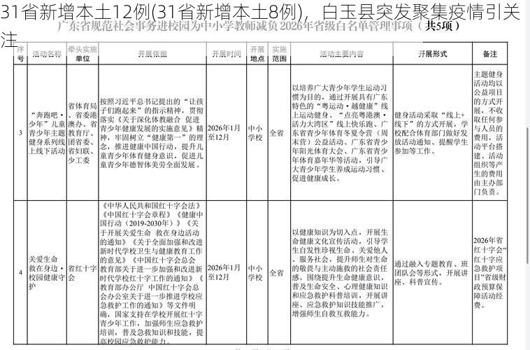 31省新增本土12例(31省新增本土8例)，白玉县突发聚集疫情引关注