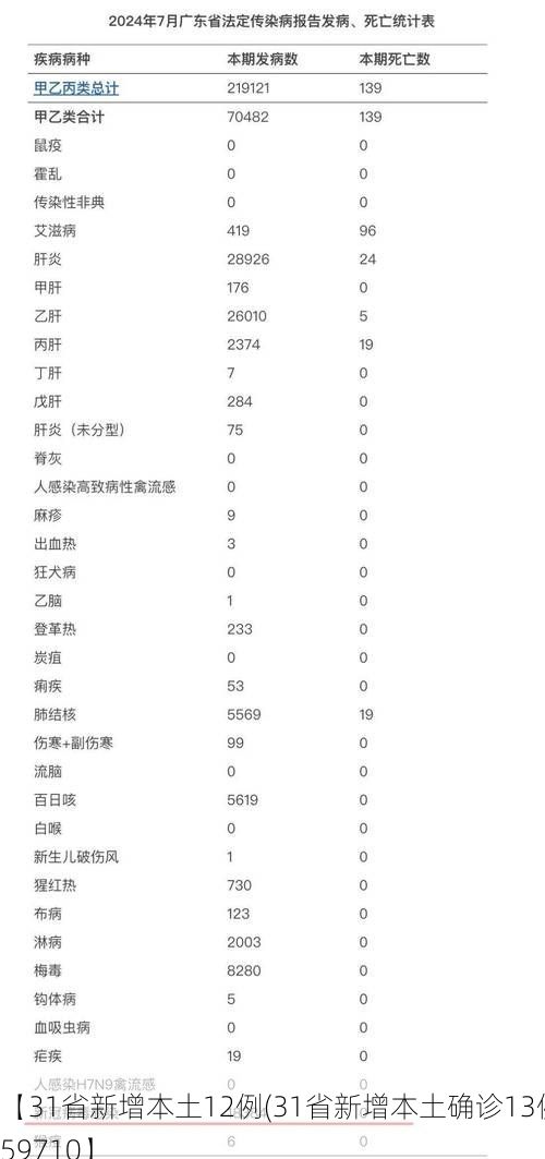 【31省新增本土12例(31省新增本土确诊13例)_59710】