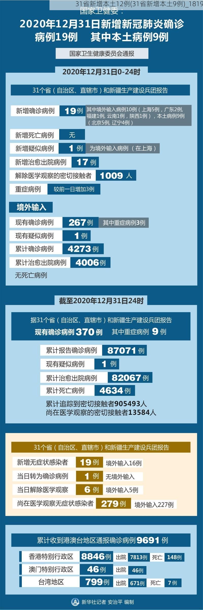 31省新增本土12例(31省新增本土9例)_1819