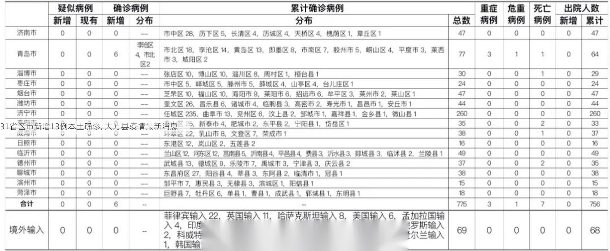31省区市新增13例本土确诊, 大方县疫情最新消息