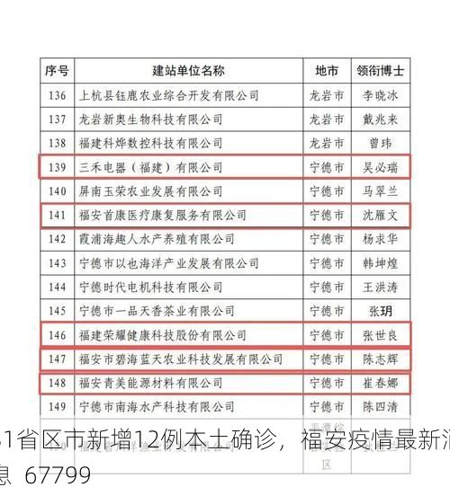 31省區(qū)市新增12例本土確診，福安疫情最新消息_67799