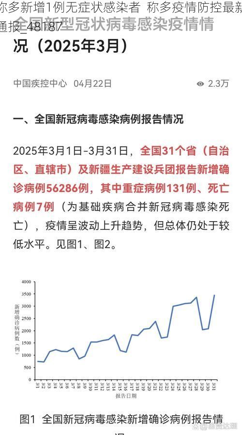 称多新增1例无症状感染者  称多疫情防控最新通报_48187