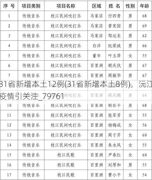 31省新增本土12例(31省新增本土8例)，沅江疫情引关注_79761