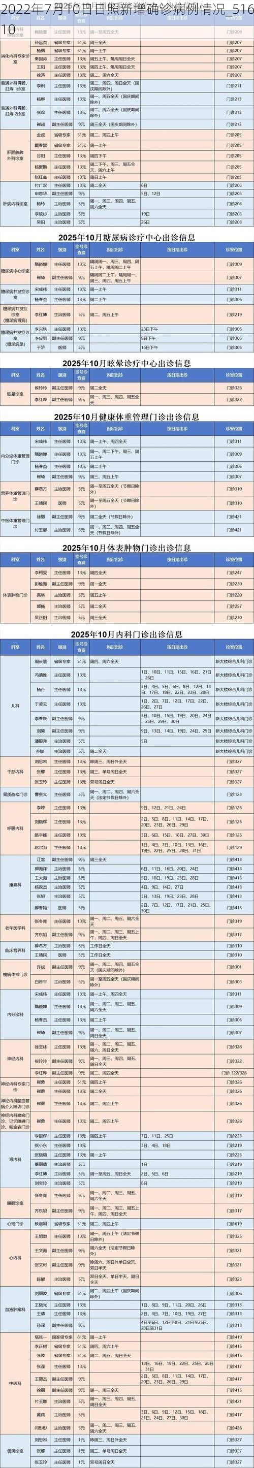 2022年7月10日日照新增确诊病例情况_51610