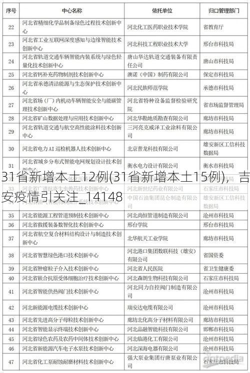 31省新增本土12例(31省新增本土15例)，吉安疫情引关注_14148