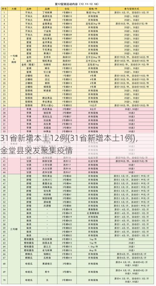 31省新增本土12例(31省新增本土1例)，金堂县突发聚集疫情