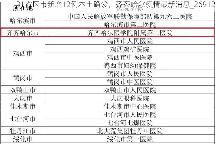 31省區(qū)市新增12例本土確診，齊齊哈爾疫情最新消息_26912