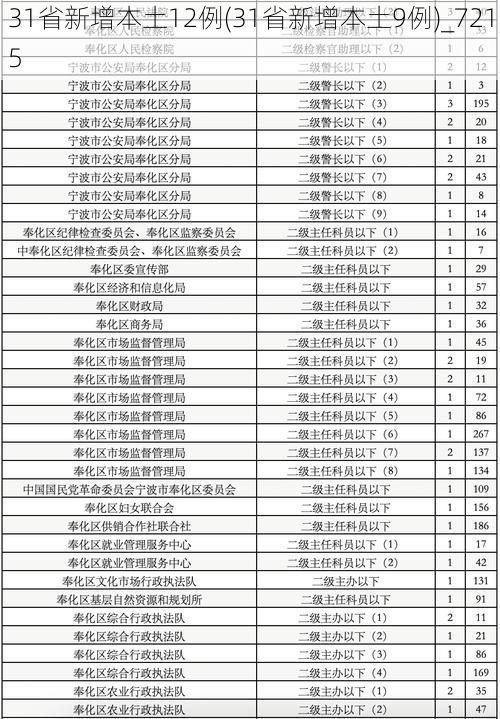 31省新增本土12例(31省新增本土9例)_7215
