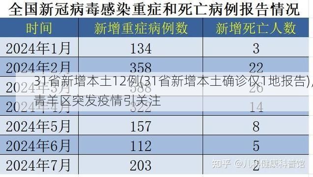 31省新增本土12例(31省新增本土确诊仅1地报告)，青羊区突发疫情引关注