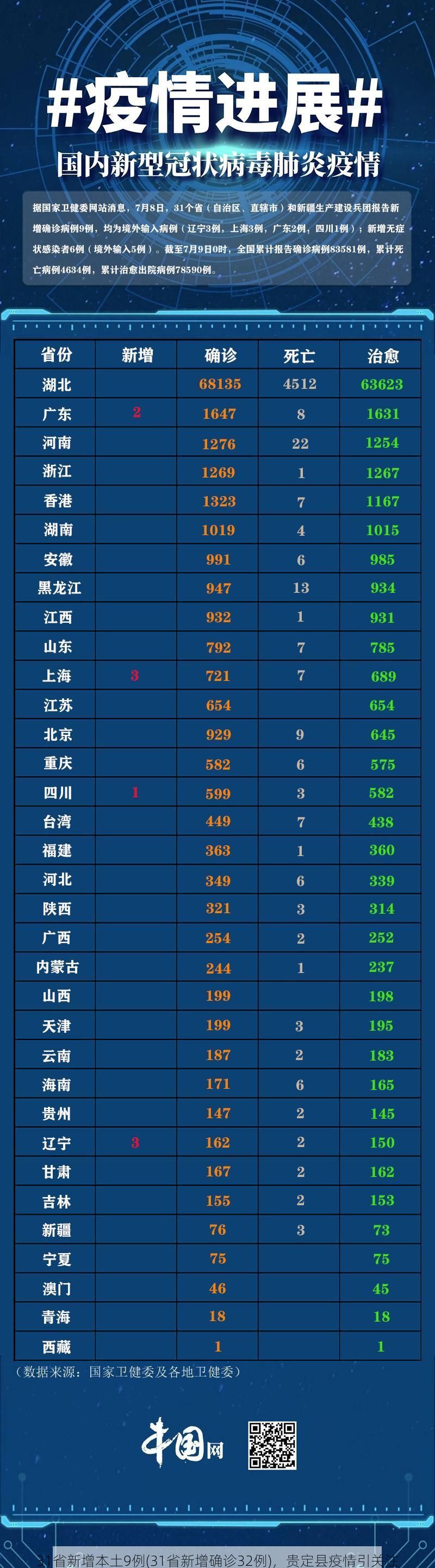 31省新增本土9例(31省新增确诊32例)，贵定县疫情引关注