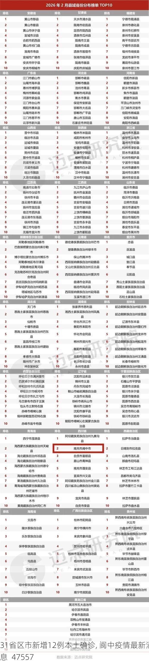 31省区市新增12例本土确诊, 阆中疫情最新消息_47557