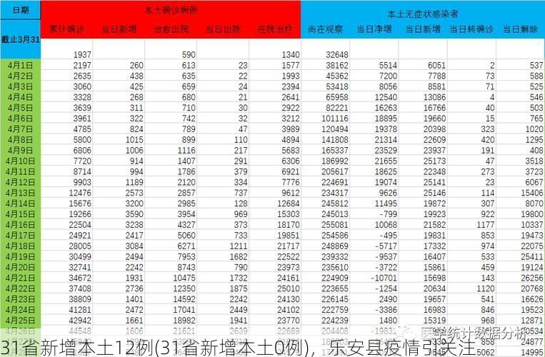 31省新增本土12例(31省新增本土0例)，乐安县疫情引关注