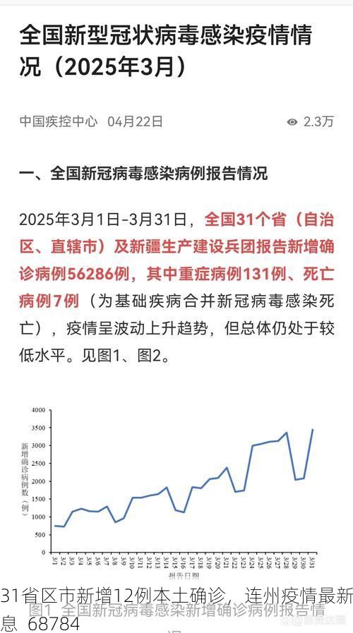 31省区市新增12例本土确诊，连州疫情最新消息_68784