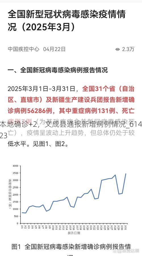 本地确诊+2，文成县通报新增病例情况_61423