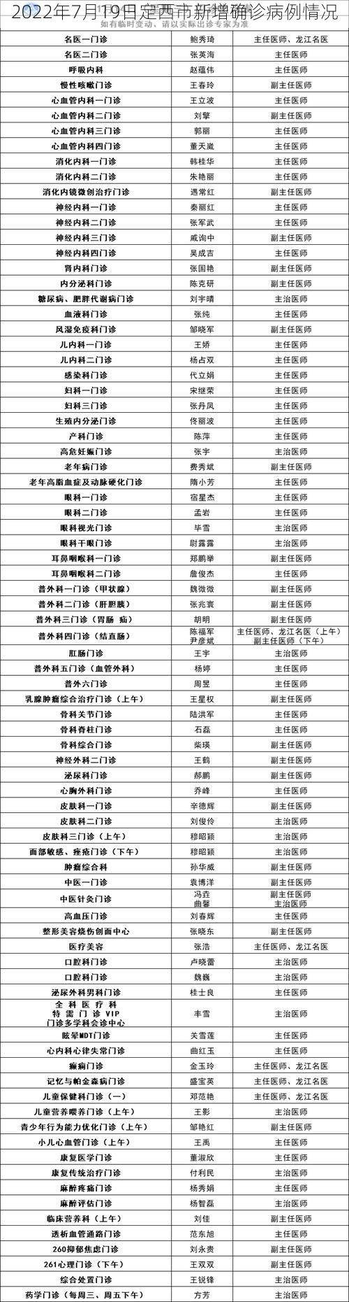 2022年7月19日定西市新增确诊病例情况