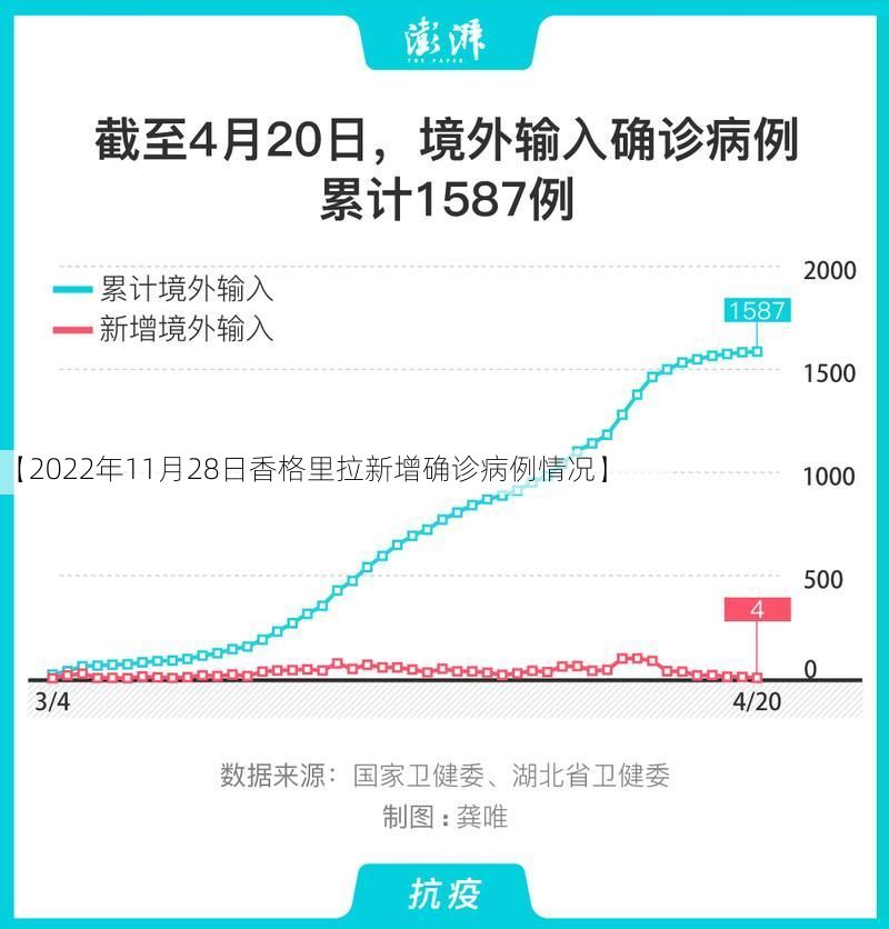 【2022年11月28日香格里拉新增确诊病例情况】