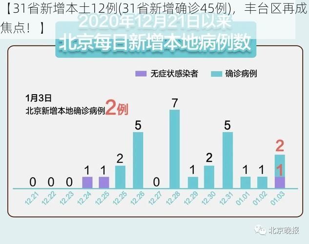 【31省新增本土12例(31省新增确诊45例)，丰台区再成焦点！】
