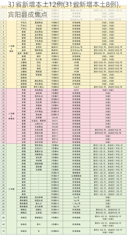 31省新增本土12例(31省新增本土8例)，宾阳县成焦点