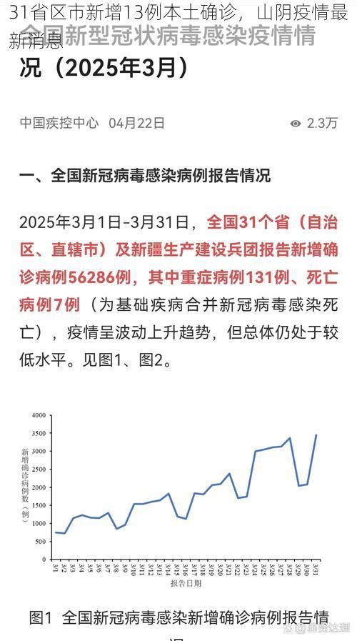 31省区市新增13例本土确诊，山阴疫情最新消息