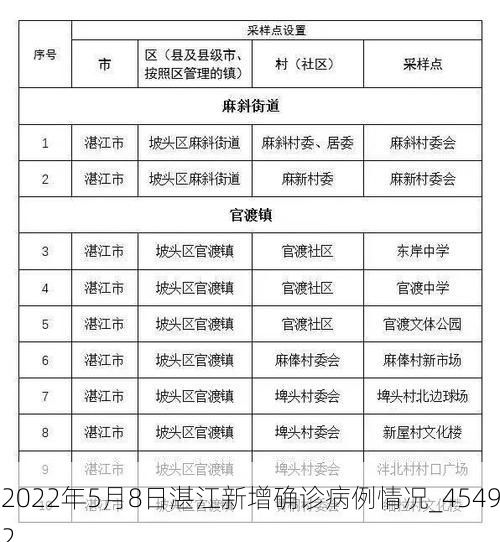 2022年5月8日湛江新增确诊病例情况_45492