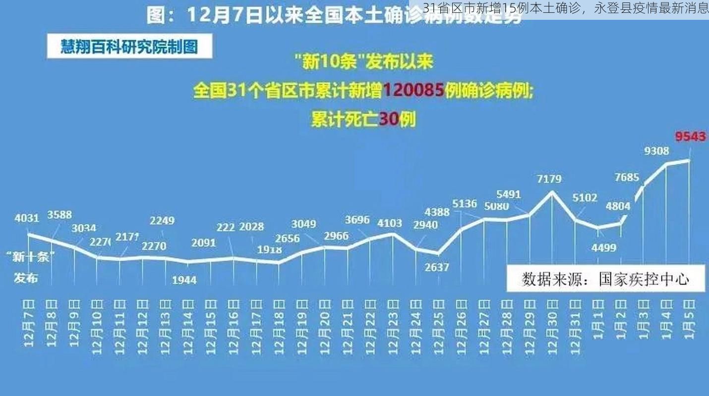 31省区市新增15例本土确诊，永登县疫情最新消息