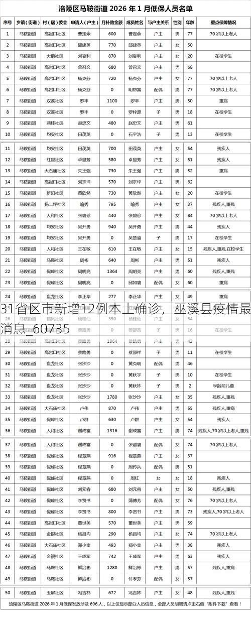 31省区市新增12例本土确诊，巫溪县疫情最新消息_60735