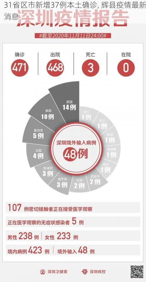 31省区市新增37例本土确诊, 辉县疫情最新消息