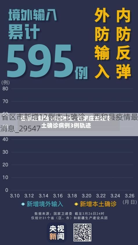 31省区市新增12例本土确诊，西和县疫情最新消息_29547