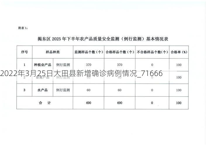 2022年3月25日大田县新增确诊病例情况_71666