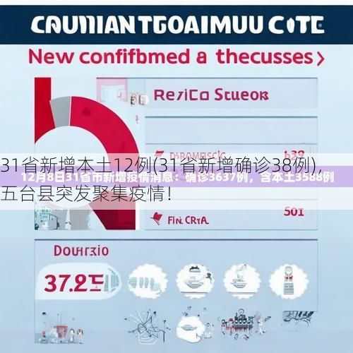 31省新增本土12例(31省新增确诊38例)，五台县突发聚集疫情！
