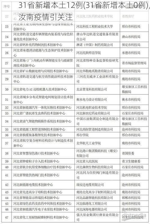 31省新增本土12例(31省新增本土0例)，汝南疫情引关注