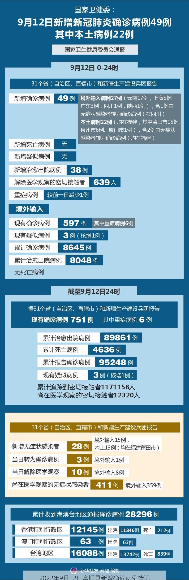 2022年9月12日富顺县新增确诊病例情况