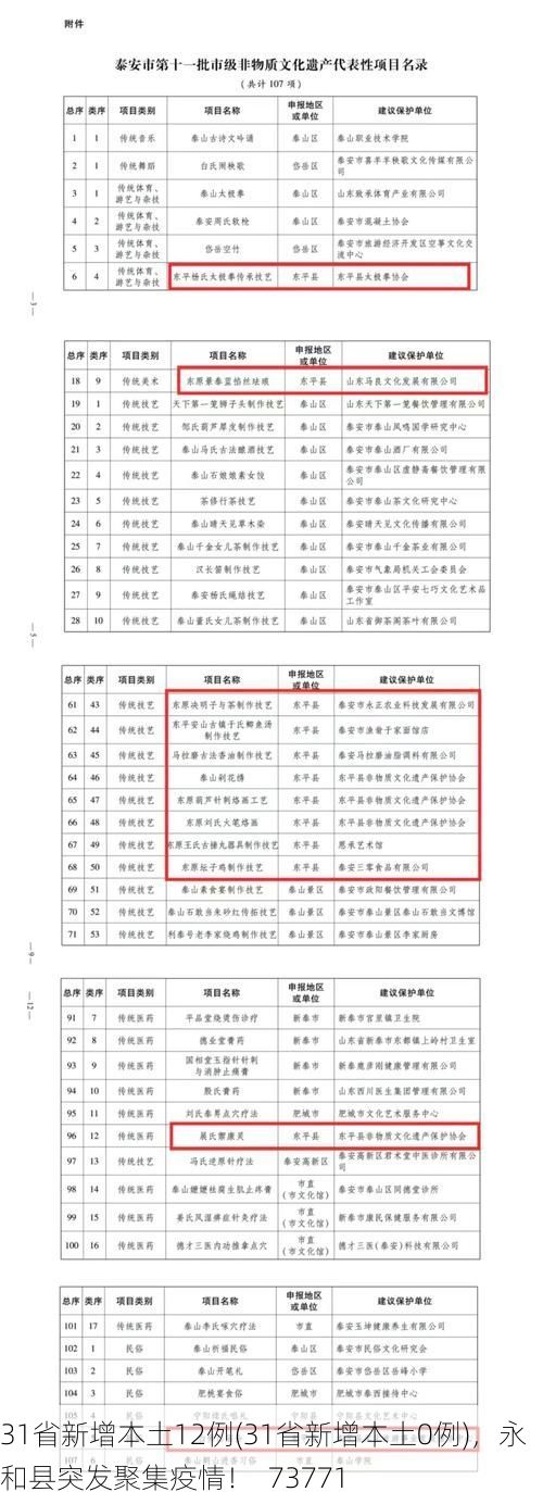 31省新增本土12例(31省新增本土0例)，永和县突发聚集疫情！_73771