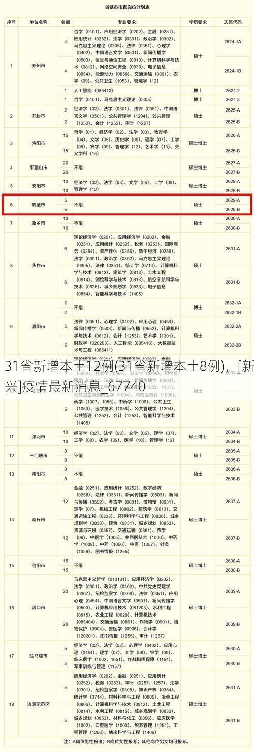 31省新增本土12例(31省新增本土8例)，[新兴]疫情最新消息_67740