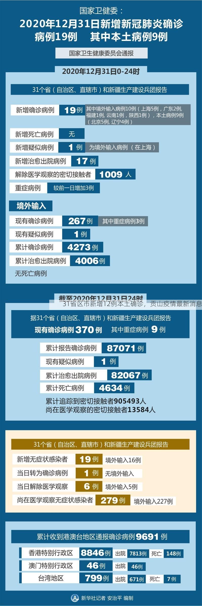 31省区市新增12例本土确诊，贡山疫情最新消息