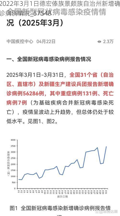 2022年3月1日德宏傣族景颇族自治州新增确诊病例情况_57548
