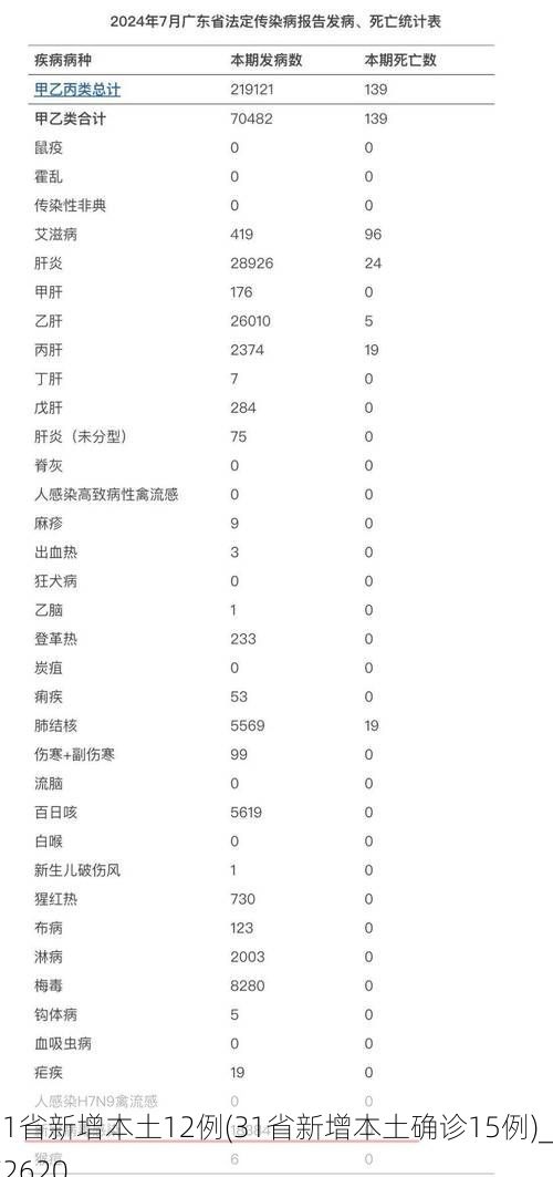31省新增本土12例(31省新增本土确诊15例)_72620