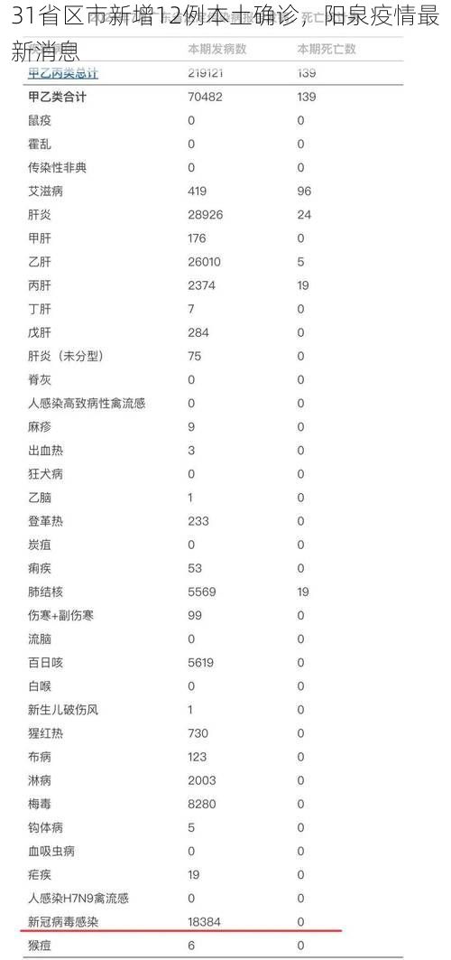31省区市新增12例本土确诊，阳泉疫情最新消息