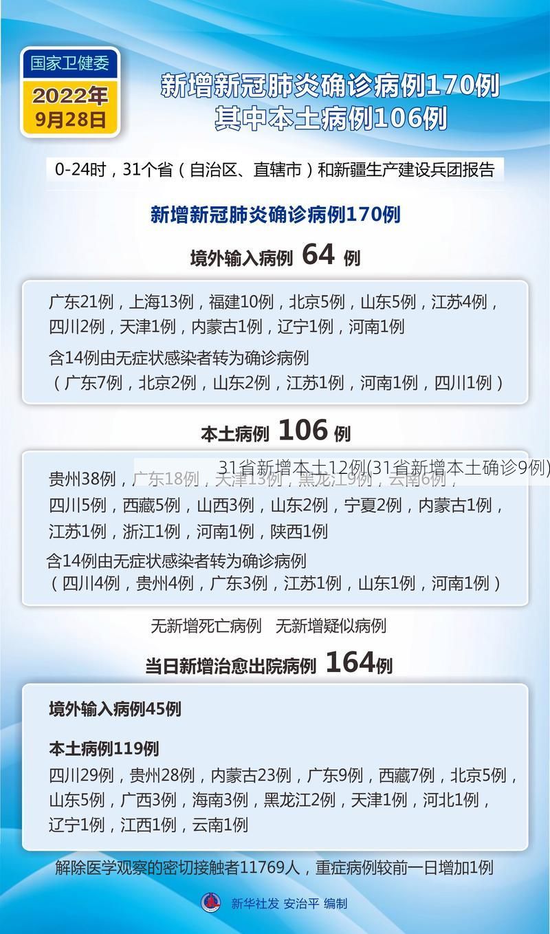 31省新增本土12例(31省新增本土确诊9例)