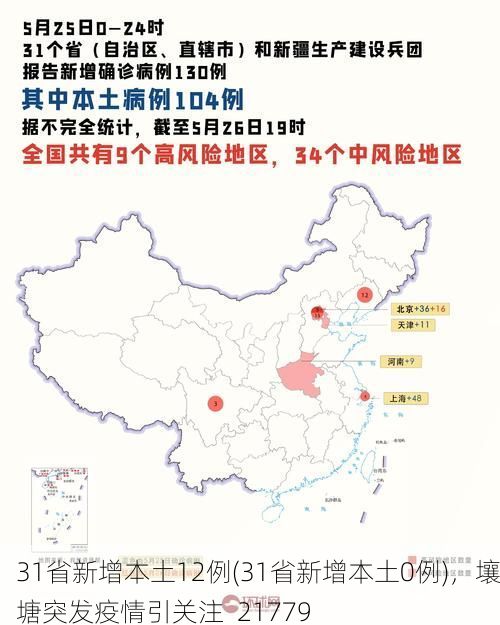 31省新增本土12例(31省新增本土0例)，壤塘突发疫情引关注_21779